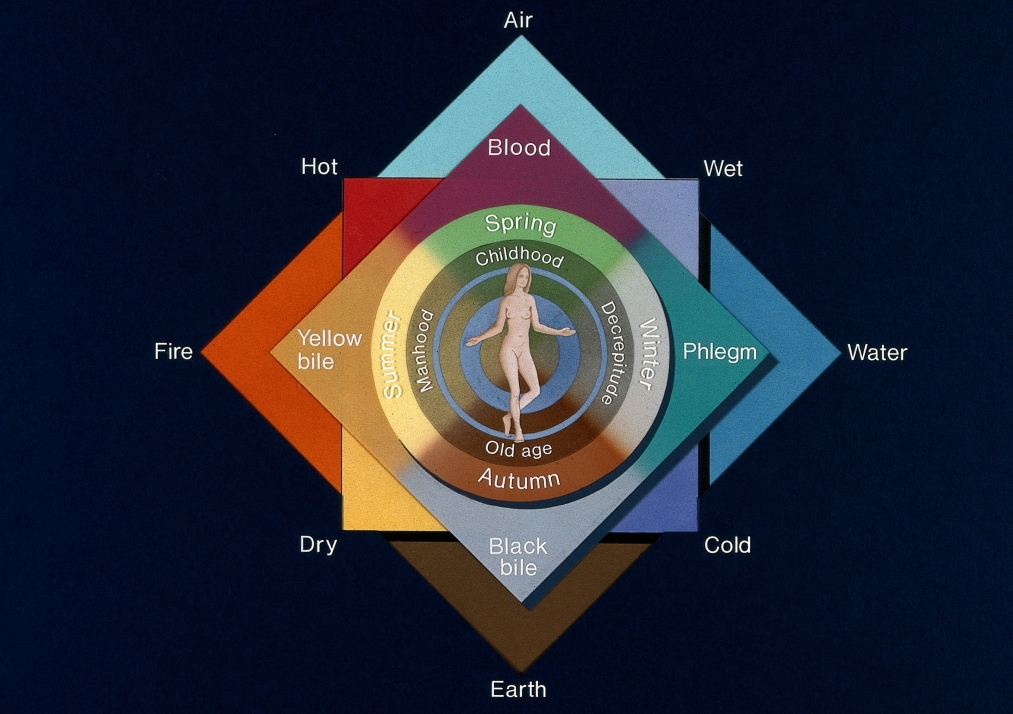 Four Elements in Astrology