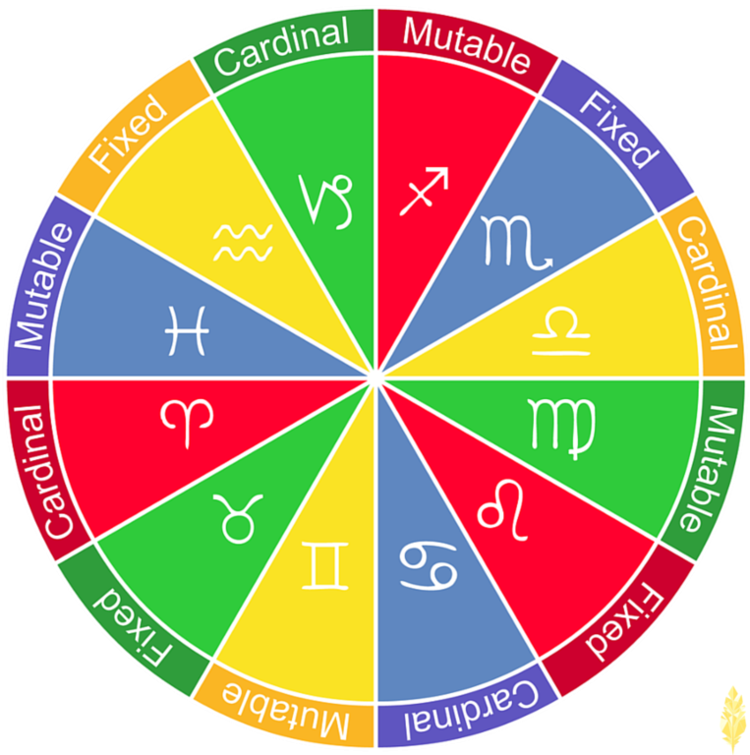 Qualities in Astrology