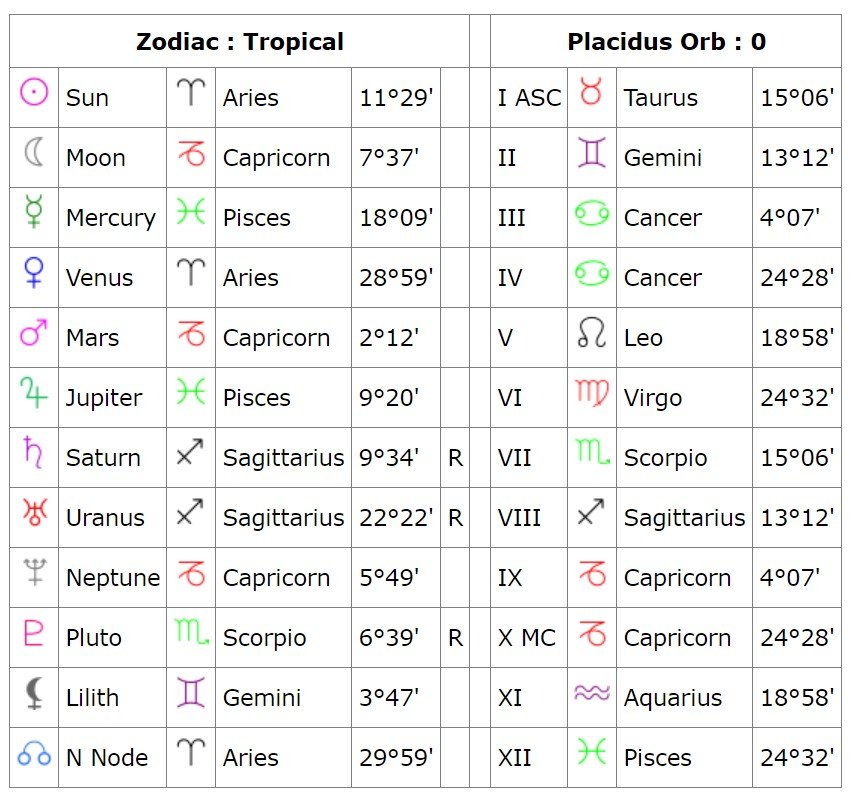 Natal Chart