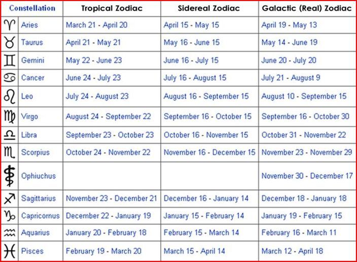 The Difference Between Tropical and Sidereal Astrology